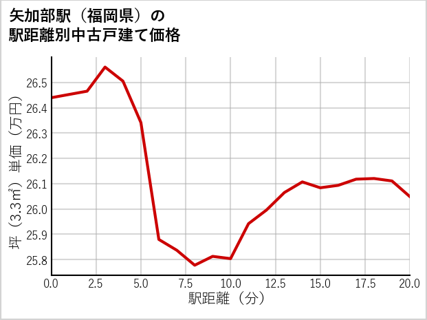 矢加部駅（福岡県）の徒歩距離別の中古戸建て坪単価