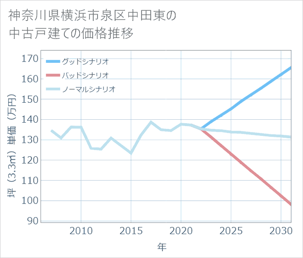 神奈川県横浜市泉区中田東の中古戸建て価格推移