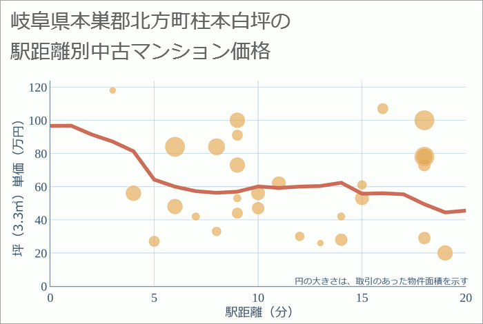 岐阜県本巣郡北方町柱本白坪の徒歩距離別の中古マンション坪単価