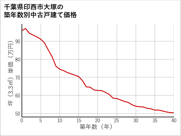 千葉県印西市大塚の築年数別の中古戸建て坪単価