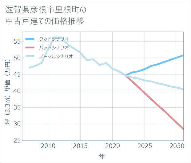 滋賀県彦根市里根町の中古戸建て価格推移