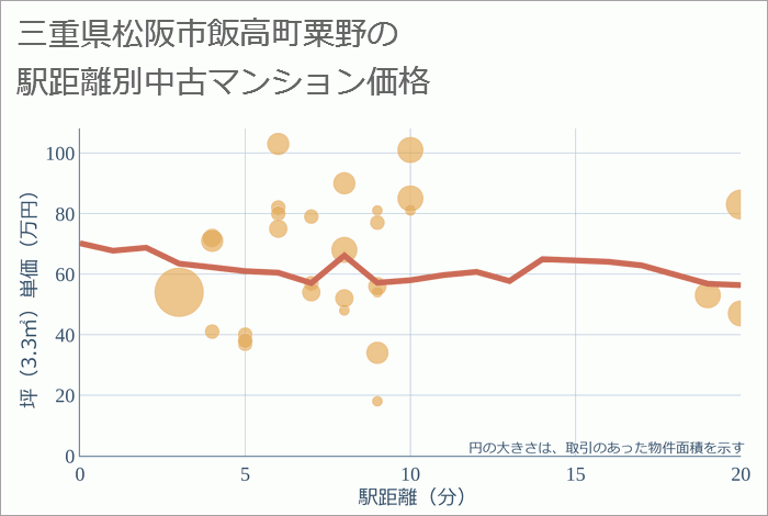 三重県松阪市飯高町粟野の徒歩距離別の中古マンション坪単価