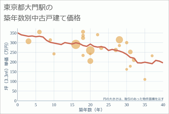 大門駅（東京都）の築年数別の中古戸建て坪単価