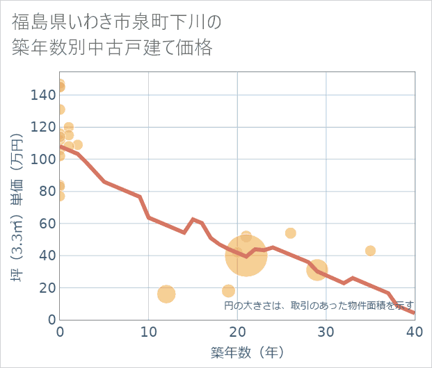 福島県いわき市泉町下川の築年数別の中古戸建て坪単価