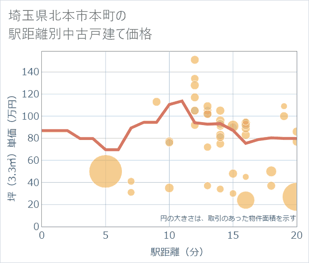 埼玉県北本市本町の徒歩距離別の中古戸建て坪単価