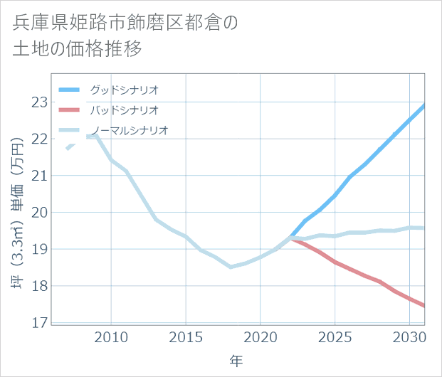 兵庫県姫路市飾磨区都倉の土地価格推移