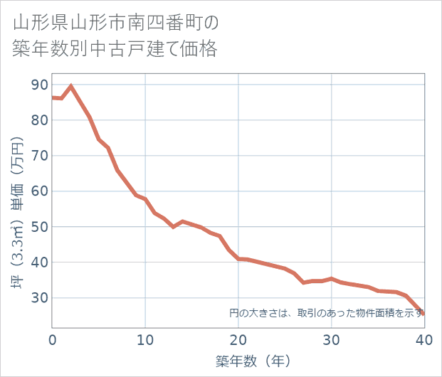 山形県山形市南四番町の築年数別の中古戸建て坪単価