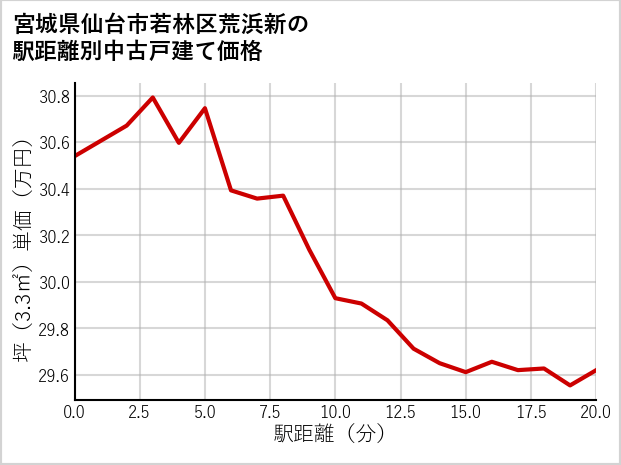 宮城県仙台市若林区荒浜新の徒歩距離別の中古戸建て坪単価