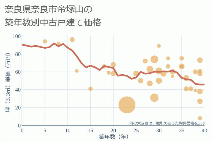 奈良県奈良市帝塚山の築年数別の中古戸建て坪単価