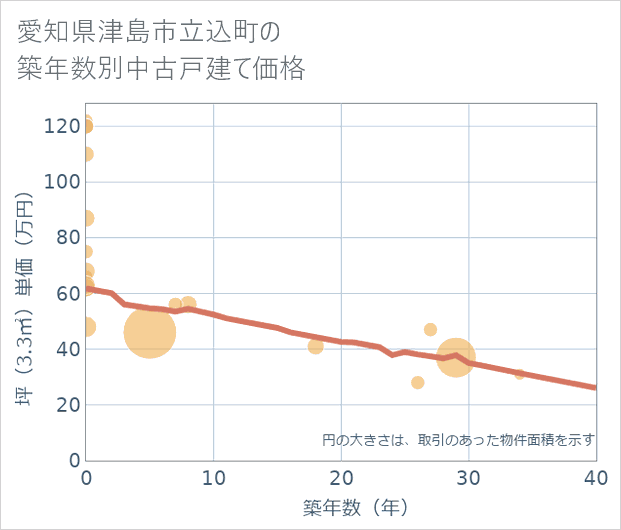 愛知県津島市立込町の築年数別の中古戸建て坪単価