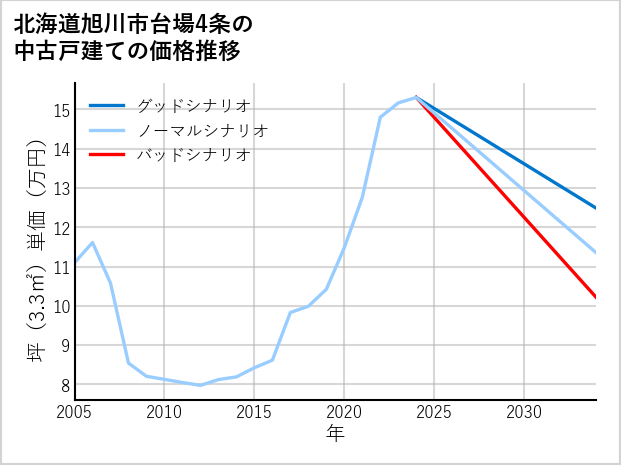 北海道旭川市台場4条の中古戸建て価格推移