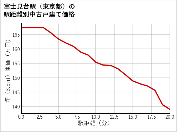 富士見台駅（東京都）の徒歩距離別の中古戸建て坪単価