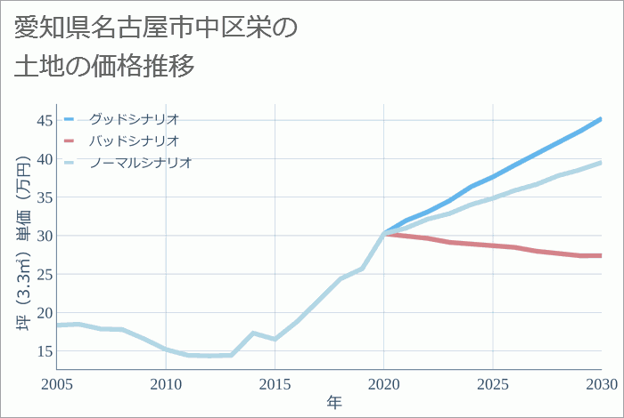愛知県名古屋市中区栄の土地価格推移