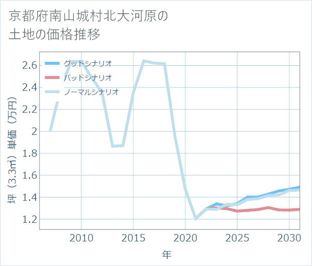 京都府南山城村北大河原の土地価格推移