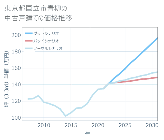 東京都国立市青柳の中古戸建て価格推移