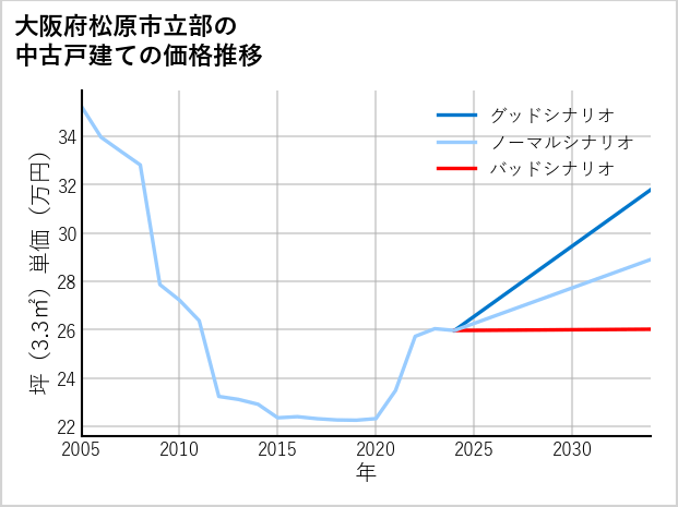 大阪府松原市立部の中古戸建て価格推移