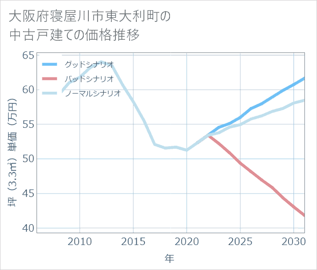 大阪府寝屋川市東大利町の中古戸建て価格推移