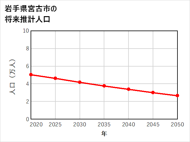 宮古市の将来推計人口