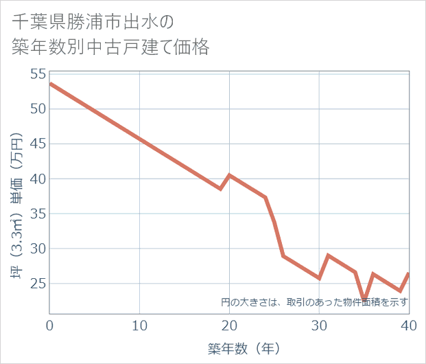 千葉県勝浦市出水の築年数別の中古戸建て坪単価