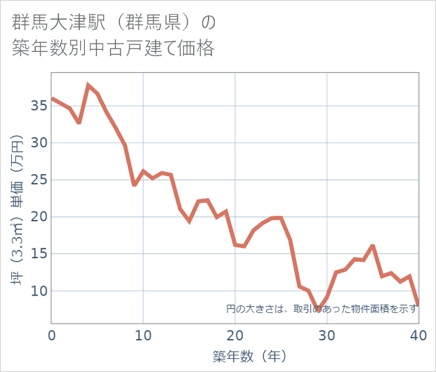 群馬大津駅(群馬県)の築年数別の中古戸建て坪単価