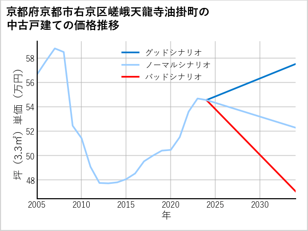 京都府京都市右京区嵯峨天龍寺油掛町の中古戸建て価格推移