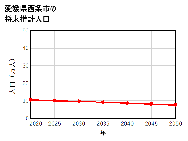 西条市の将来推計人口