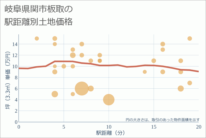 岐阜県関市板取の徒歩距離別の土地坪単価