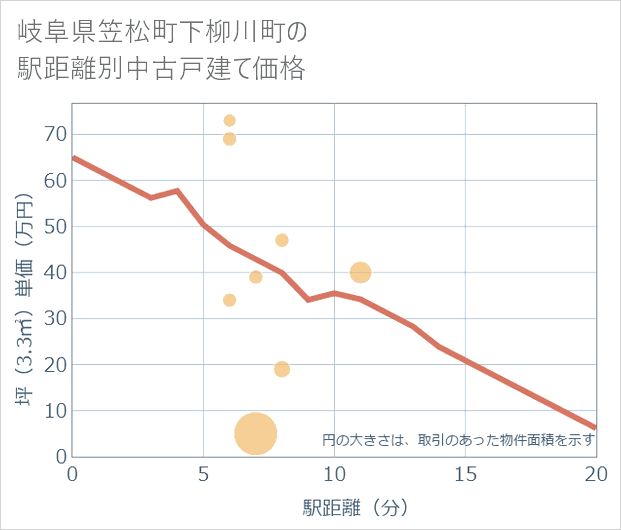岐阜県笠松町下柳川町の徒歩距離別の中古戸建て坪単価