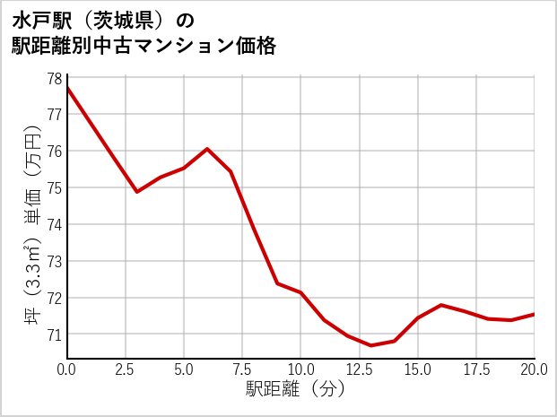 水戸駅（茨城県）の徒歩距離別の中古マンション坪単価