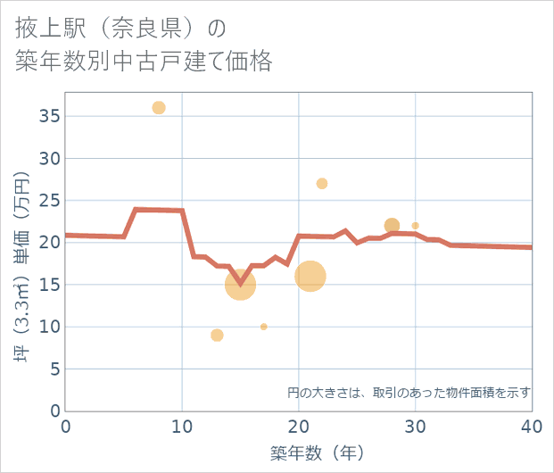 掖上駅(奈良県)の築年数別の中古戸建て坪単価
