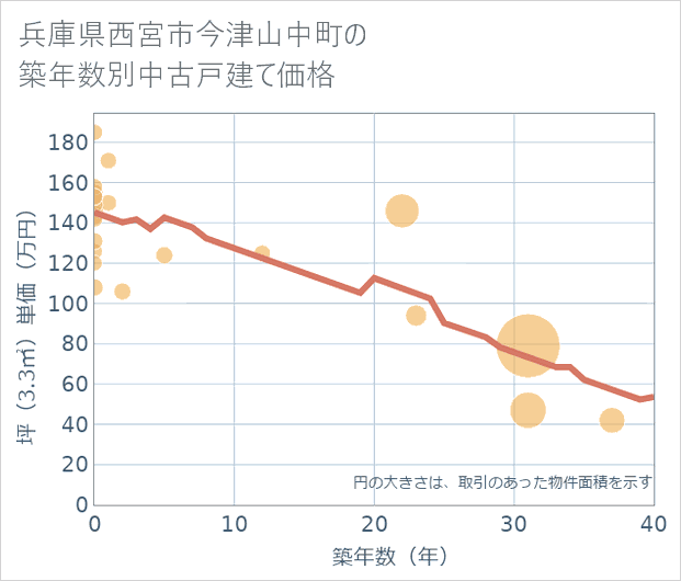 兵庫県西宮市今津山中町の築年数別の中古戸建て坪単価