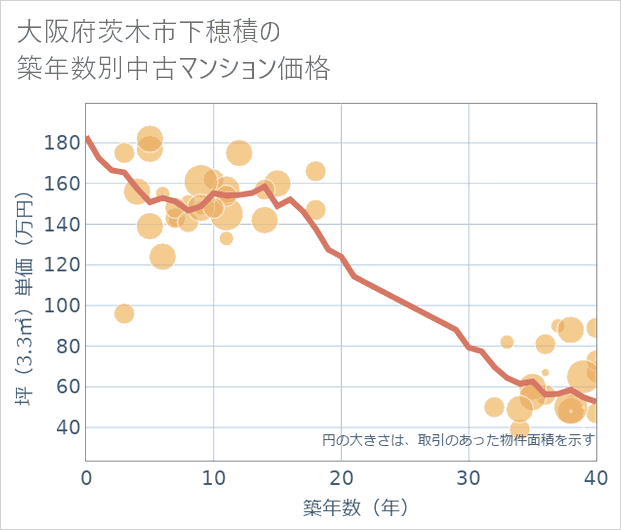 大阪府茨木市下穂積の築年数別の中古マンション坪単価