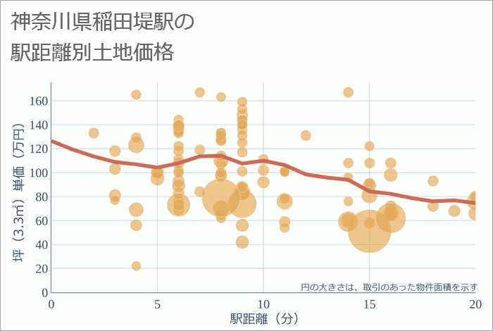 稲田堤駅（神奈川県）の徒歩距離別の土地坪単価