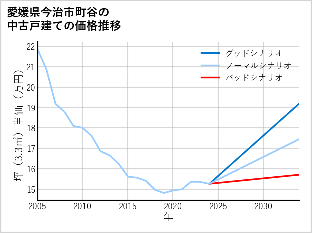 愛媛県今治市町谷の中古戸建て価格推移