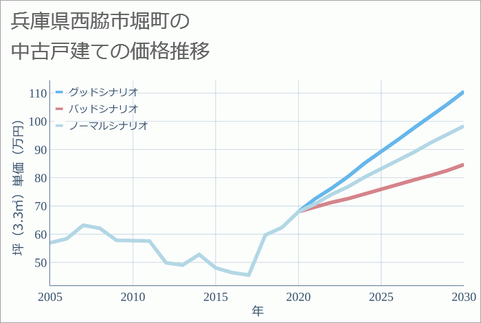 兵庫県西脇市堀町の中古戸建て価格推移