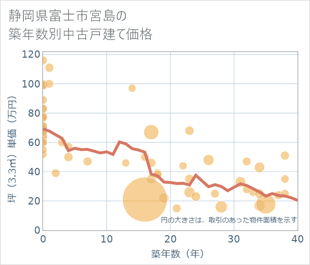 静岡県富士市宮島の築年数別の中古戸建て坪単価