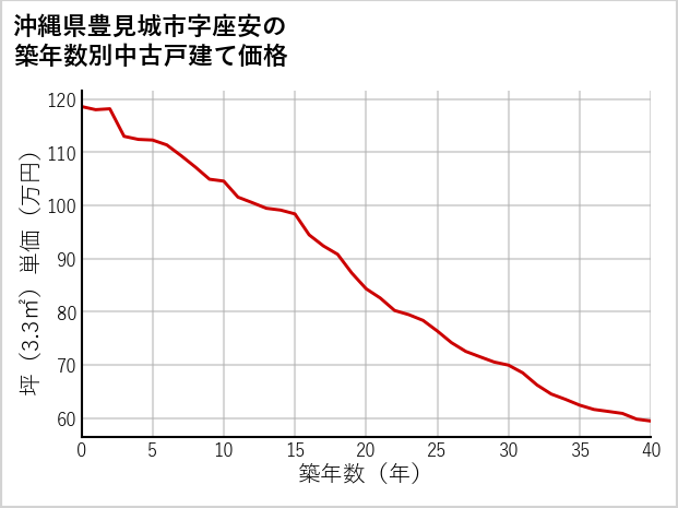 沖縄県豊見城市座安の築年数別の中古戸建て坪単価