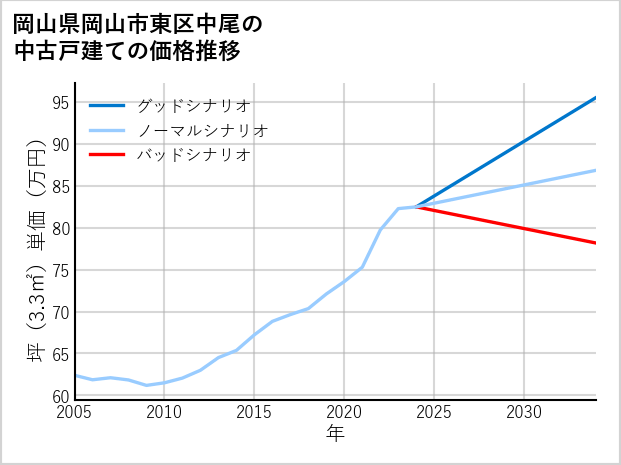 岡山県岡山市東区中尾の中古戸建て価格推移