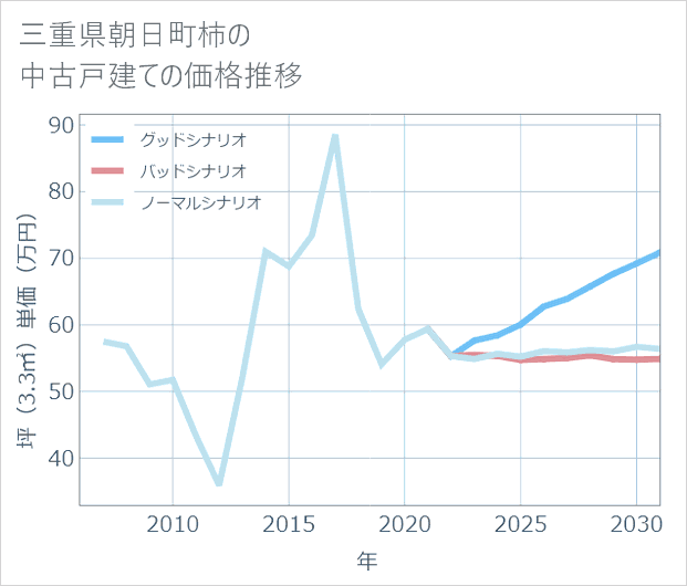 三重県朝日町柿の中古戸建て価格推移