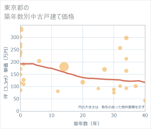 東京都の築年数別の中古戸建て坪単価