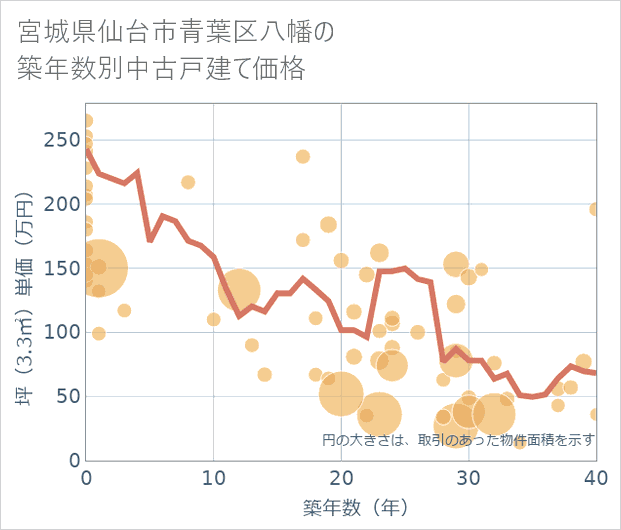 宮城県仙台市青葉区八幡の築年数別の中古戸建て坪単価