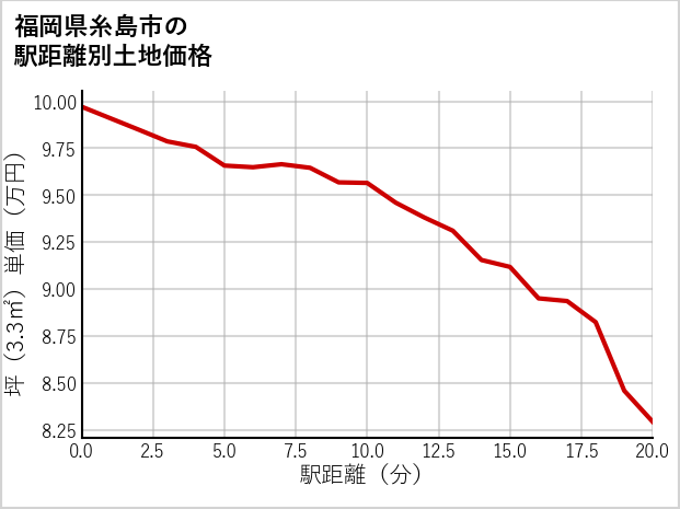 福岡県糸島市の徒歩距離別の土地坪単価