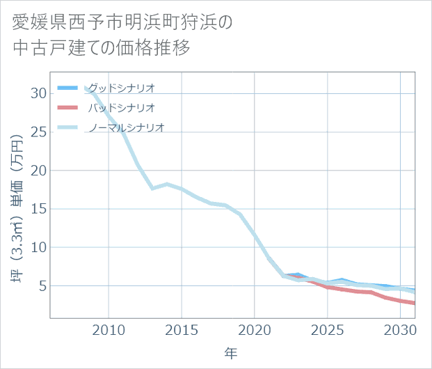 愛媛県西予市明浜町狩浜の中古戸建て価格推移