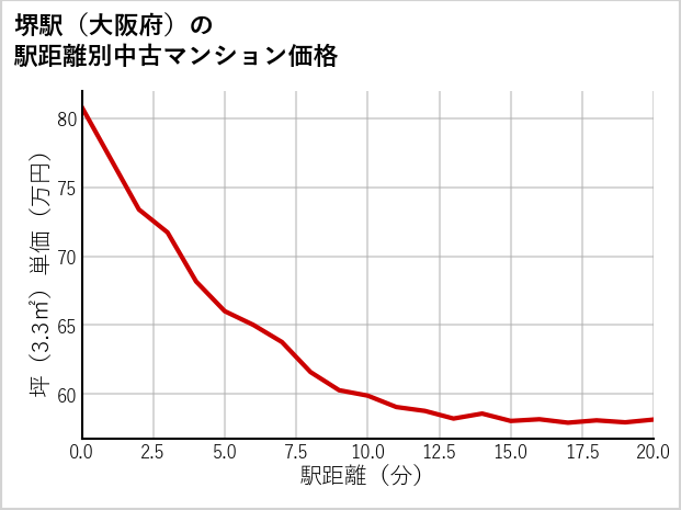堺駅（大阪府）の徒歩距離別の中古マンション坪単価