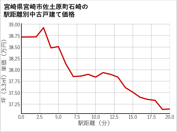宮崎県宮崎市佐土原町石崎の徒歩距離別の中古戸建て坪単価