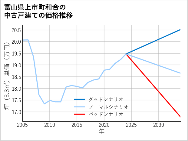 富山県上市町和合の中古戸建て価格推移