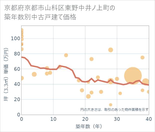 京都府京都市山科区東野中井ノ上町の築年数別の中古戸建て坪単価
