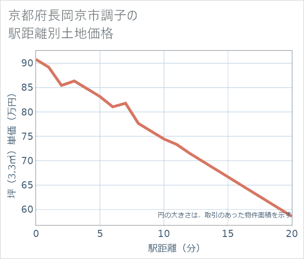 京都府長岡京市調子の徒歩距離別の土地坪単価