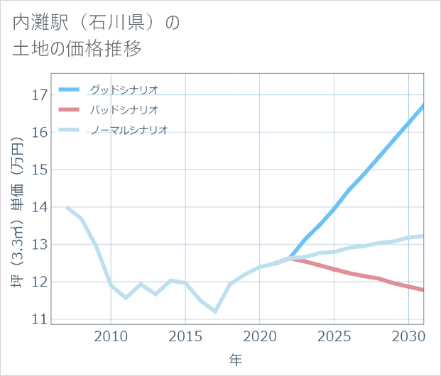 内灘駅(石川県)の土地価格推移
