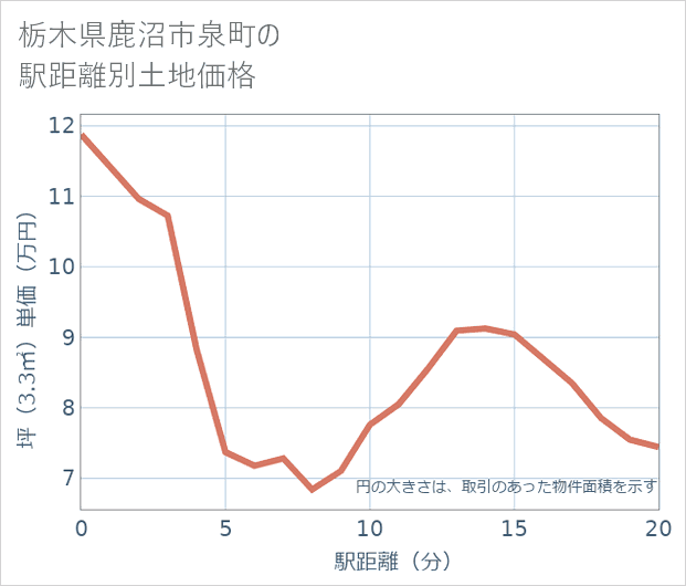 栃木県鹿沼市泉町の徒歩距離別の土地坪単価